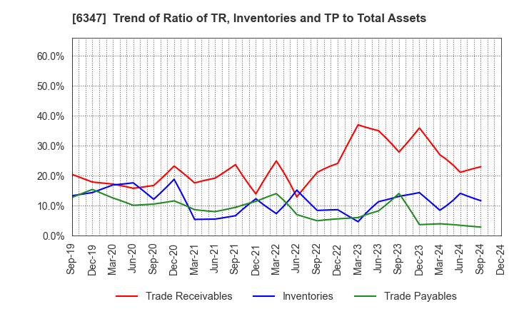 6347 PLACO CO.,LTD.: Trend of Ratio of TR, Inventories and TP to Total Assets