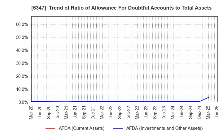 6347 PLACO CO.,LTD.: Trend of Ratio of Allowance For Doubtful Accounts to Total Assets