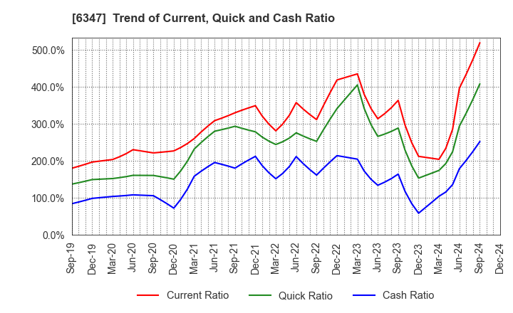 6347 PLACO CO.,LTD.: Trend of Current, Quick and Cash Ratio