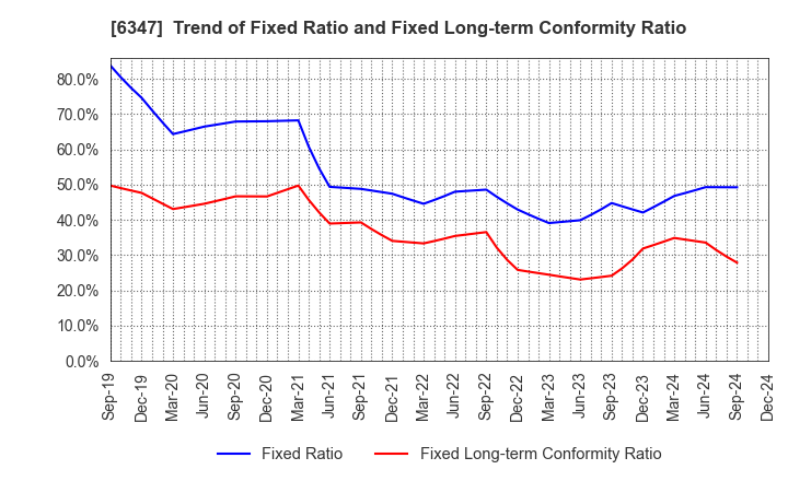 6347 PLACO CO.,LTD.: Trend of Fixed Ratio and Fixed Long-term Conformity Ratio