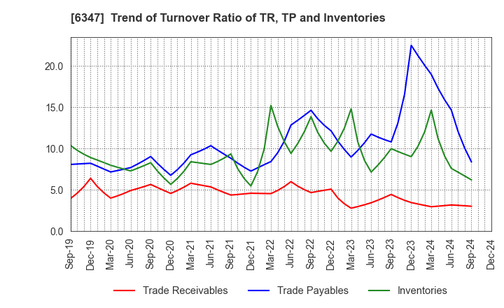 6347 PLACO CO.,LTD.: Trend of Turnover Ratio of TR, TP and Inventories