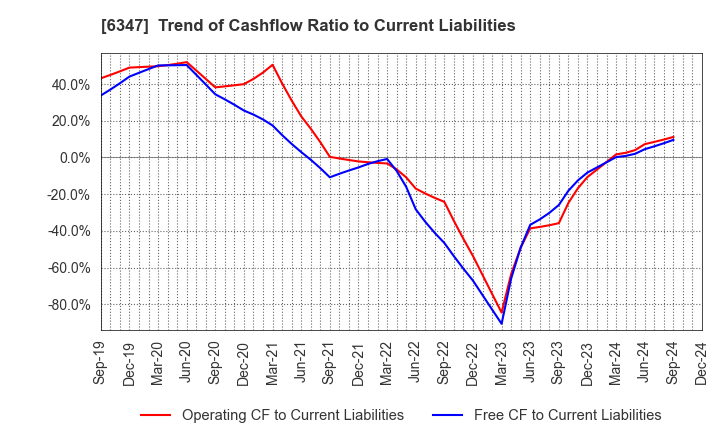 6347 PLACO CO.,LTD.: Trend of Cashflow Ratio to Current Liabilities