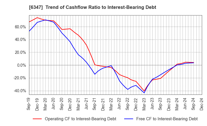 6347 PLACO CO.,LTD.: Trend of Cashflow Ratio to Interest-Bearing Debt