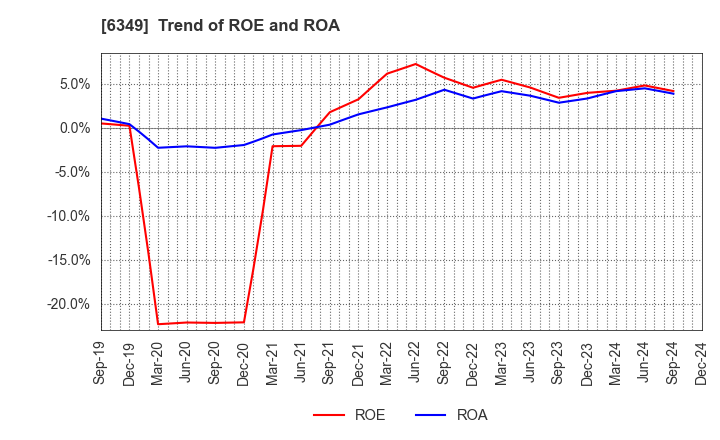 6349 KOMORI CORPORATION: Trend of ROE and ROA