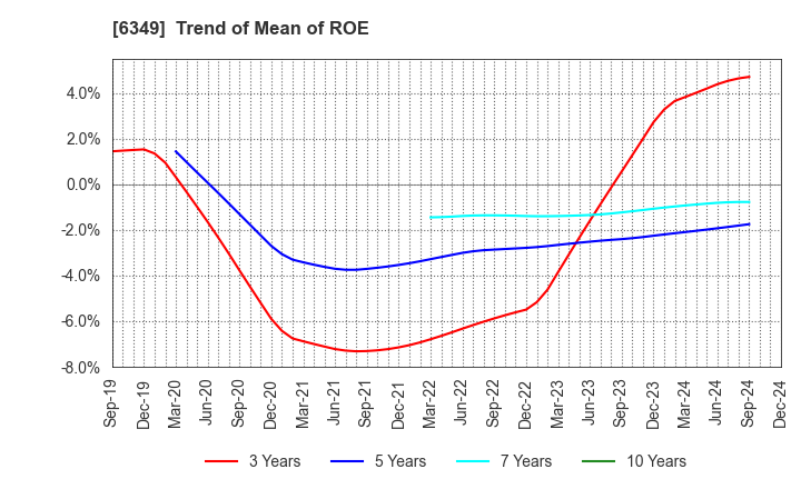 6349 KOMORI CORPORATION: Trend of Mean of ROE