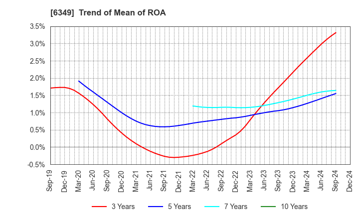 6349 KOMORI CORPORATION: Trend of Mean of ROA