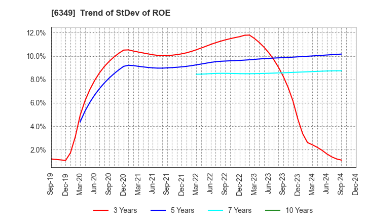 6349 KOMORI CORPORATION: Trend of StDev of ROE