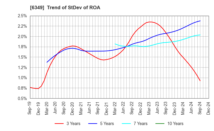 6349 KOMORI CORPORATION: Trend of StDev of ROA