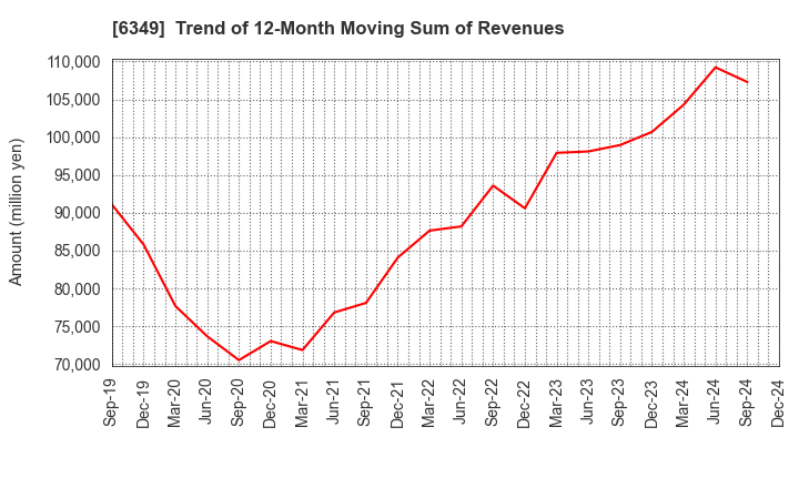 6349 KOMORI CORPORATION: Trend of 12-Month Moving Sum of Revenues