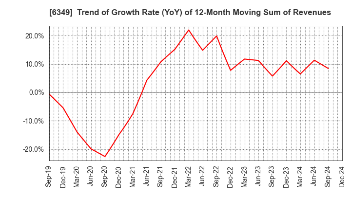 6349 KOMORI CORPORATION: Trend of Growth Rate (YoY) of 12-Month Moving Sum of Revenues