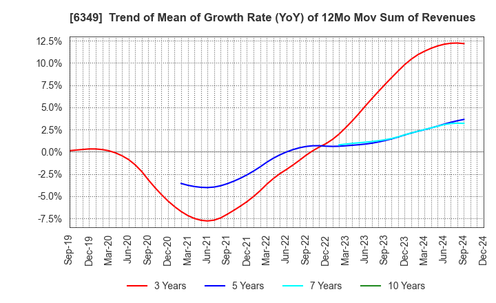 6349 KOMORI CORPORATION: Trend of Mean of Growth Rate (YoY) of 12Mo Mov Sum of Revenues