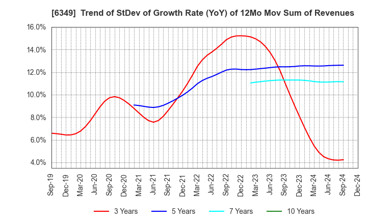 6349 KOMORI CORPORATION: Trend of StDev of Growth Rate (YoY) of 12Mo Mov Sum of Revenues