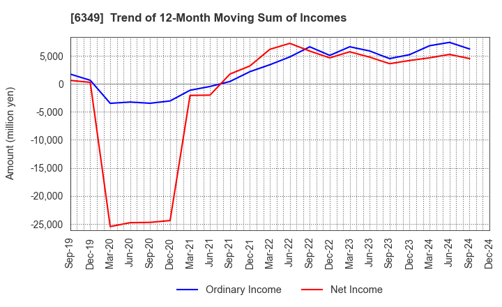 6349 KOMORI CORPORATION: Trend of 12-Month Moving Sum of Incomes