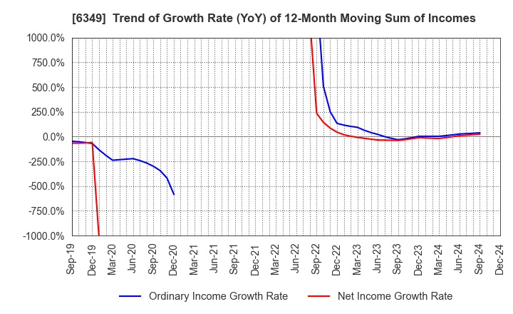 6349 KOMORI CORPORATION: Trend of Growth Rate (YoY) of 12-Month Moving Sum of Incomes