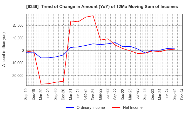 6349 KOMORI CORPORATION: Trend of Change in Amount (YoY) of 12Mo Moving Sum of Incomes