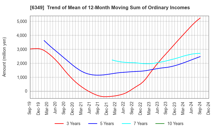 6349 KOMORI CORPORATION: Trend of Mean of 12-Month Moving Sum of Ordinary Incomes