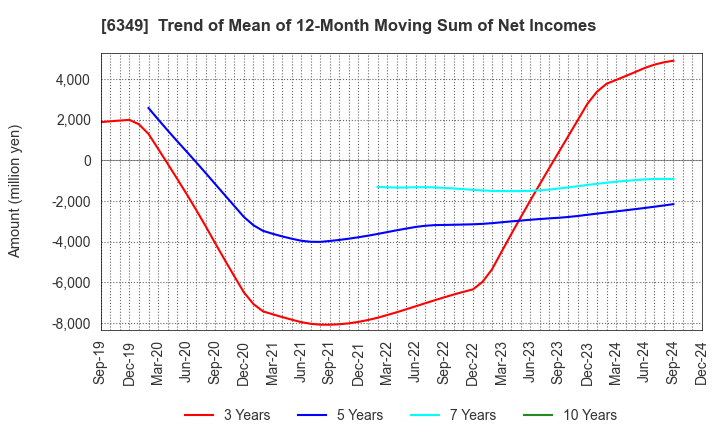 6349 KOMORI CORPORATION: Trend of Mean of 12-Month Moving Sum of Net Incomes