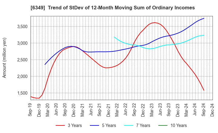 6349 KOMORI CORPORATION: Trend of StDev of 12-Month Moving Sum of Ordinary Incomes