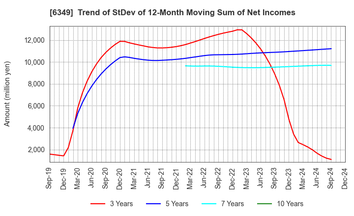 6349 KOMORI CORPORATION: Trend of StDev of 12-Month Moving Sum of Net Incomes