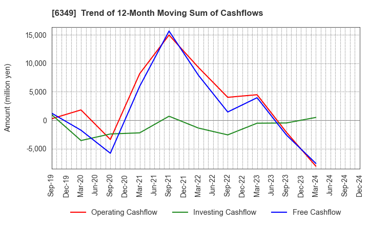 6349 KOMORI CORPORATION: Trend of 12-Month Moving Sum of Cashflows