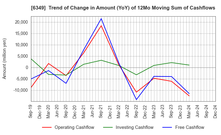 6349 KOMORI CORPORATION: Trend of Change in Amount (YoY) of 12Mo Moving Sum of Cashflows