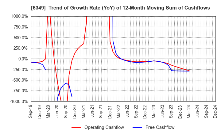 6349 KOMORI CORPORATION: Trend of Growth Rate (YoY) of 12-Month Moving Sum of Cashflows