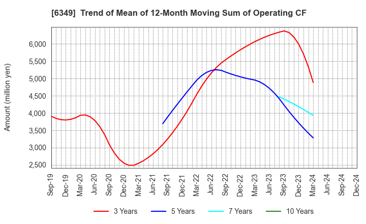 6349 KOMORI CORPORATION: Trend of Mean of 12-Month Moving Sum of Operating CF