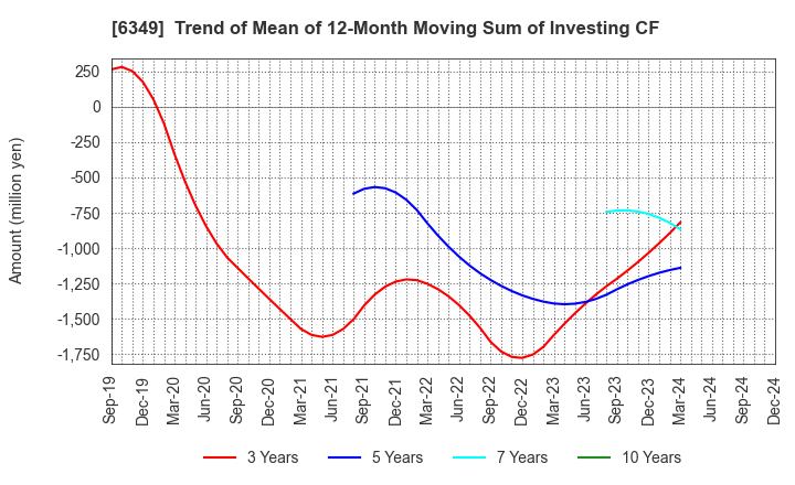 6349 KOMORI CORPORATION: Trend of Mean of 12-Month Moving Sum of Investing CF