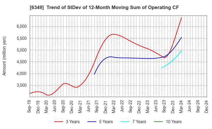 6349 KOMORI CORPORATION: Trend of StDev of 12-Month Moving Sum of Operating CF