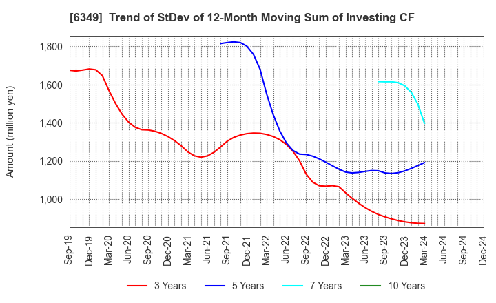 6349 KOMORI CORPORATION: Trend of StDev of 12-Month Moving Sum of Investing CF