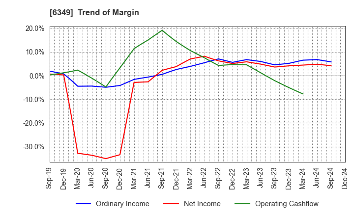 6349 KOMORI CORPORATION: Trend of Margin