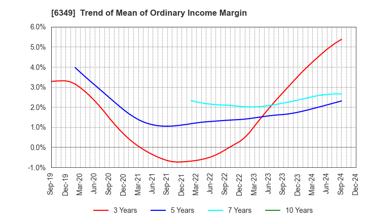 6349 KOMORI CORPORATION: Trend of Mean of Ordinary Income Margin