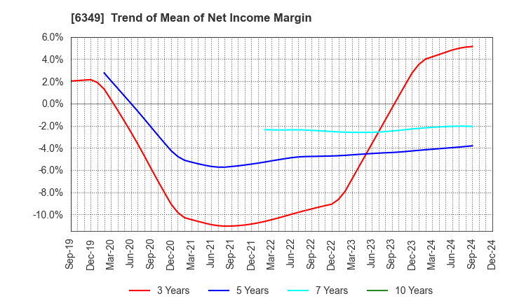 6349 KOMORI CORPORATION: Trend of Mean of Net Income Margin