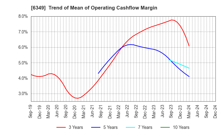 6349 KOMORI CORPORATION: Trend of Mean of Operating Cashflow Margin