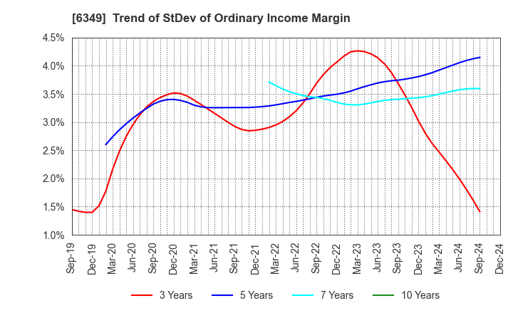 6349 KOMORI CORPORATION: Trend of StDev of Ordinary Income Margin