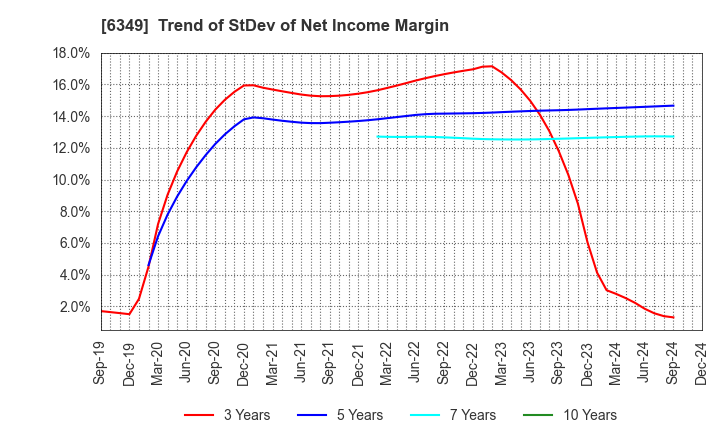 6349 KOMORI CORPORATION: Trend of StDev of Net Income Margin