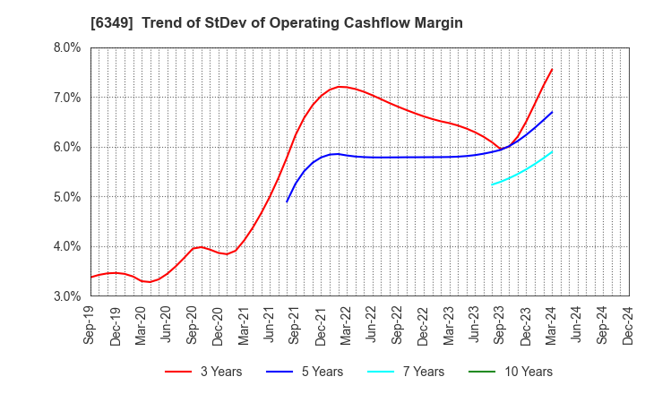 6349 KOMORI CORPORATION: Trend of StDev of Operating Cashflow Margin