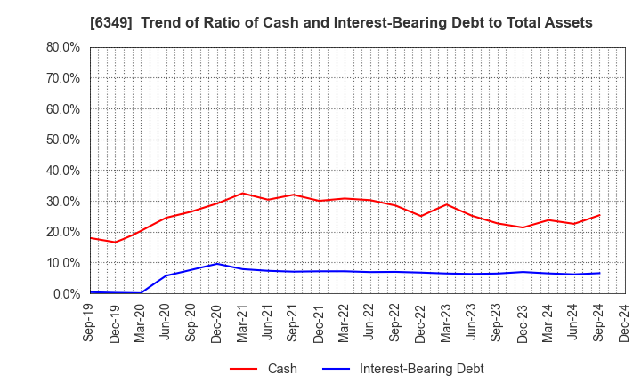 6349 KOMORI CORPORATION: Trend of Ratio of Cash and Interest-Bearing Debt to Total Assets