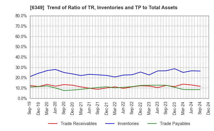 6349 KOMORI CORPORATION: Trend of Ratio of TR, Inventories and TP to Total Assets