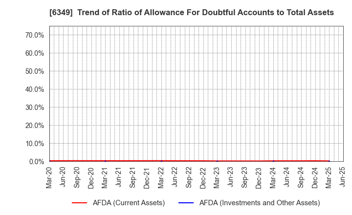 6349 KOMORI CORPORATION: Trend of Ratio of Allowance For Doubtful Accounts to Total Assets