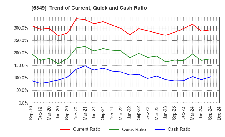 6349 KOMORI CORPORATION: Trend of Current, Quick and Cash Ratio