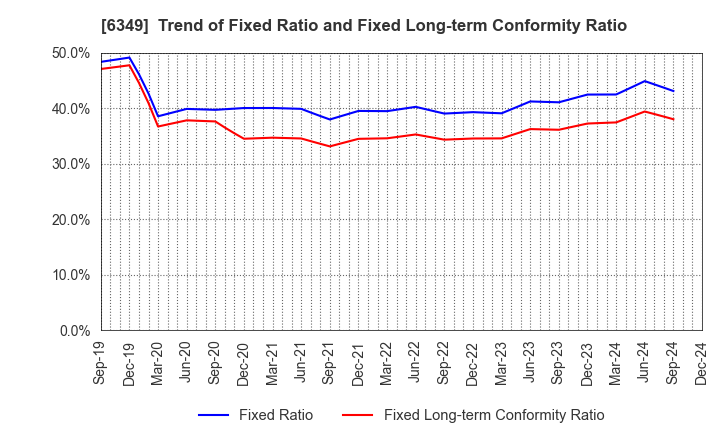 6349 KOMORI CORPORATION: Trend of Fixed Ratio and Fixed Long-term Conformity Ratio