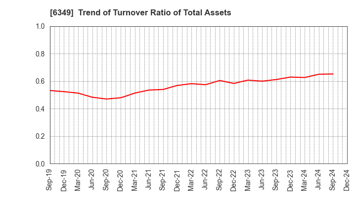 6349 KOMORI CORPORATION: Trend of Turnover Ratio of Total Assets