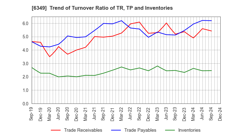 6349 KOMORI CORPORATION: Trend of Turnover Ratio of TR, TP and Inventories