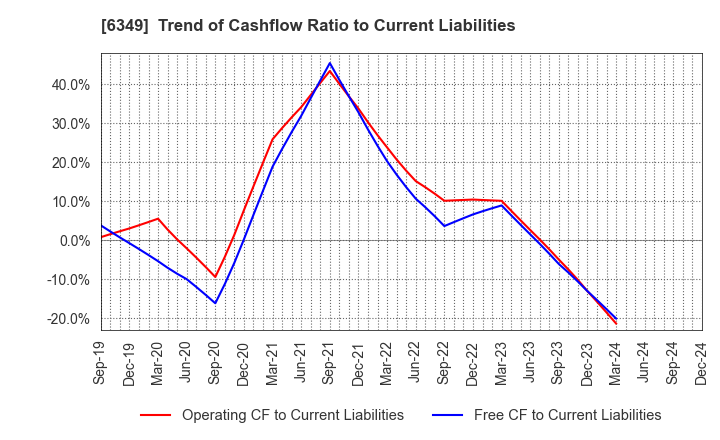 6349 KOMORI CORPORATION: Trend of Cashflow Ratio to Current Liabilities