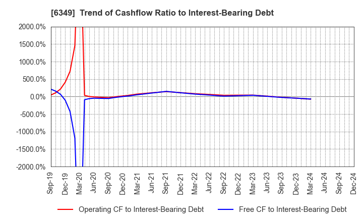 6349 KOMORI CORPORATION: Trend of Cashflow Ratio to Interest-Bearing Debt