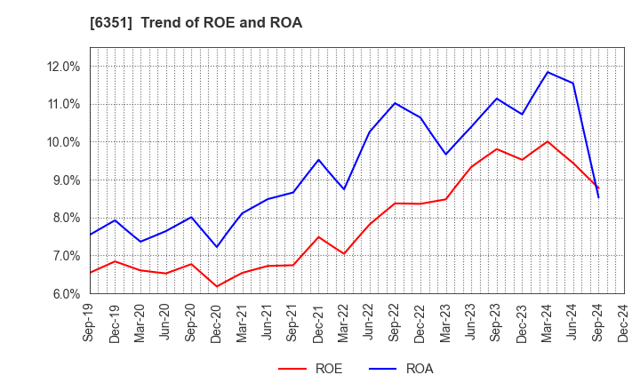 6351 TSURUMI MANUFACTURING CO.,LTD.: Trend of ROE and ROA