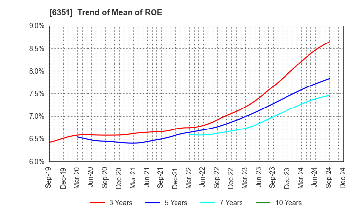 6351 TSURUMI MANUFACTURING CO.,LTD.: Trend of Mean of ROE