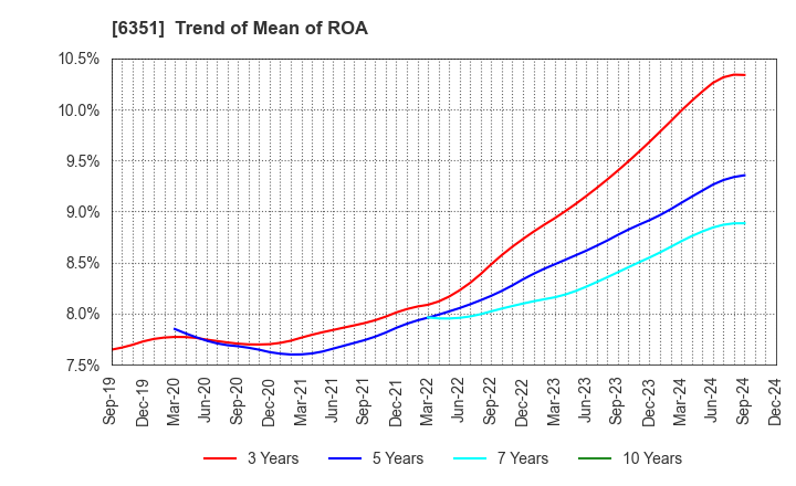 6351 TSURUMI MANUFACTURING CO.,LTD.: Trend of Mean of ROA