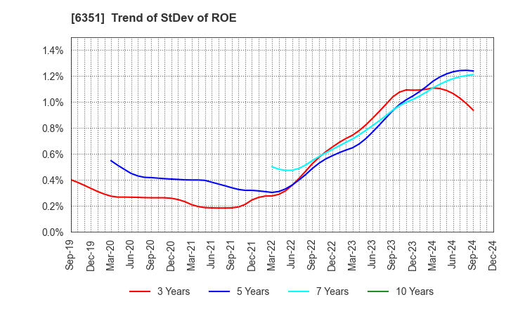 6351 TSURUMI MANUFACTURING CO.,LTD.: Trend of StDev of ROE